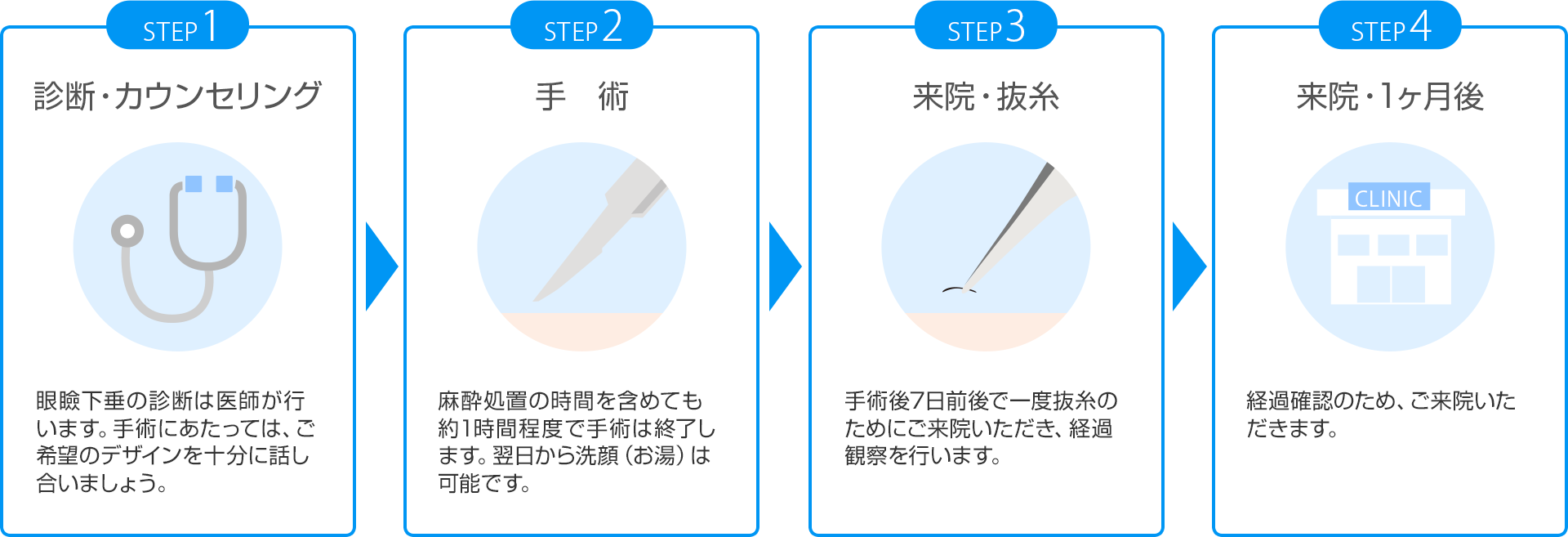 アイシークリニックにおける眼瞼下垂の手術の流れ